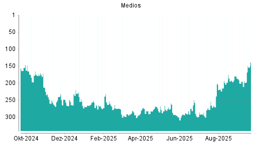 BOTSI®-Advisor Abstufung Medios von Rang 292 auf ...