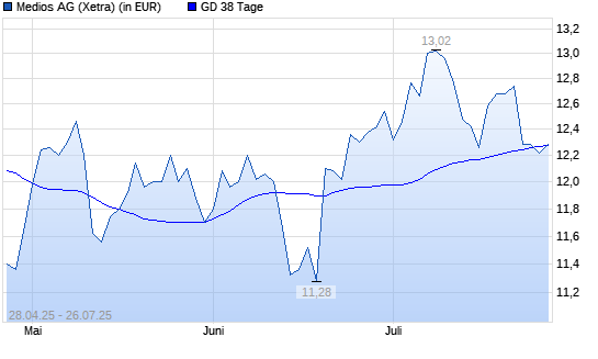 Medios-Aktie unter 38-Tage-Linie