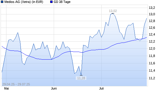 Medios-Aktie über 38-Tage-Linie