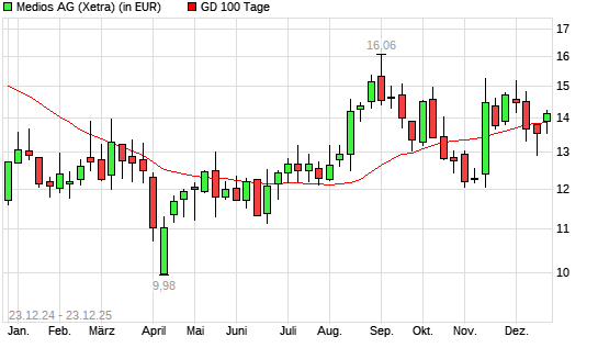Medios-Aktie &uuml;ber 100-Tage-Linie