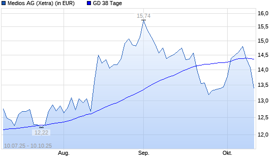 Medios-Aktie unter 38-Tage-Linie