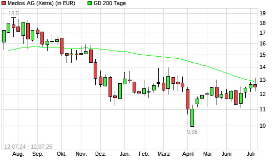 Medios-Aktie unter 200-Tage-Linie