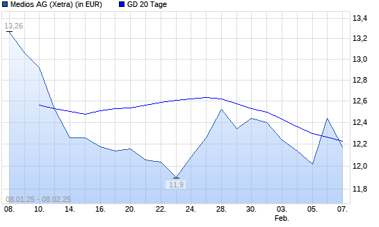 Medios-Aktie über 20-Tage-Linie
