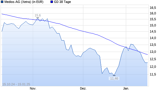 Medios-Aktie unter 38-Tage-Linie