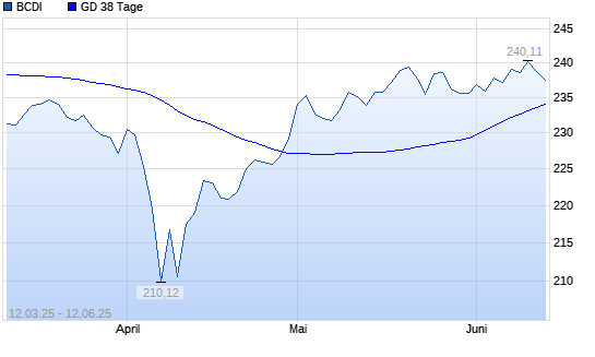 BCDI unter 38-Tage-Linie