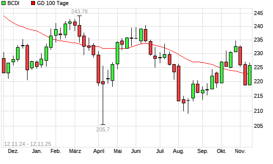BCDI &uuml;ber 100-Tage-Linie
