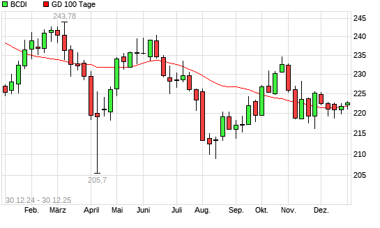 BCDI &uuml;ber 100-Tage-Linie