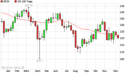 BCDI unter 100-Tage-Linie