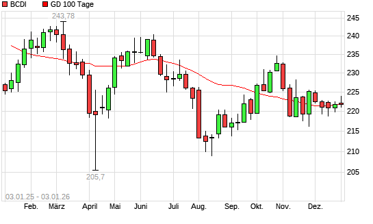 BCDI unter 100-Tage-Linie