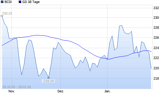 BCDI unter 38-Tage-Linie