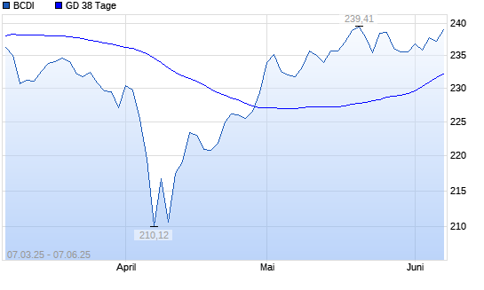 BCDI &uuml;ber 38-Tage-Linie