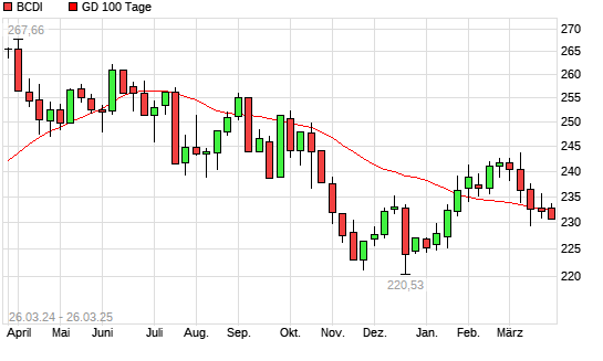 BCDI &uuml;ber 100-Tage-Linie