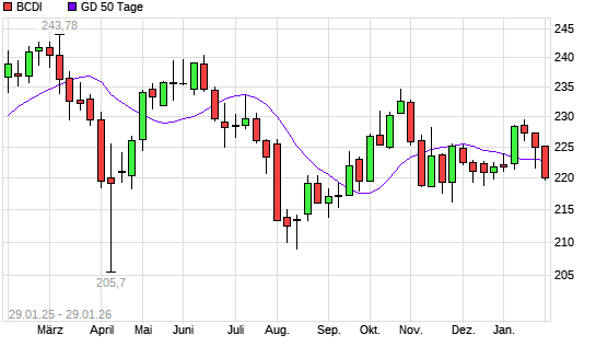 BCDI unter 50-Tage-Linie