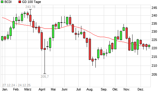 BCDI &uuml;ber 100-Tage-Linie
