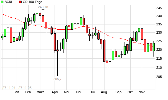 BCDI über 100-Tage-Linie