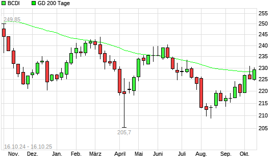 BCDI &uuml;ber 200-Tage-Linie