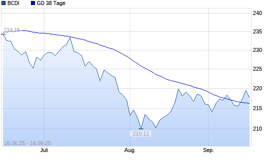 BCDI unter 38-Tage-Linie