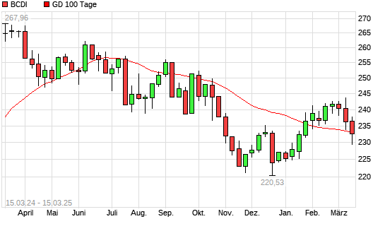 BCDI &uuml;ber 100-Tage-Linie