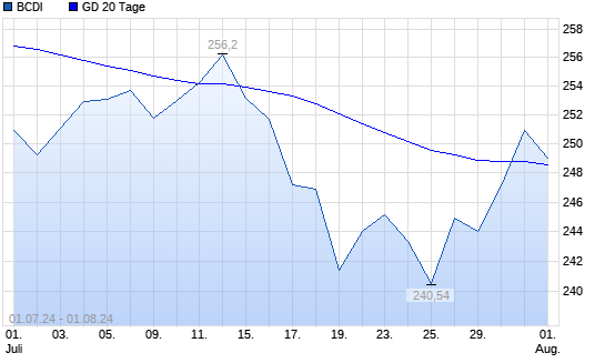 BCDI über 20-Tage-Linie
