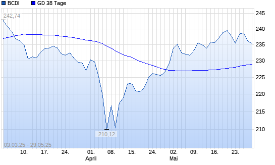 BCDI unter 38-Tage-Linie
