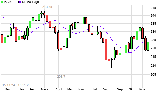 BCDI unter 50-Tage-Linie