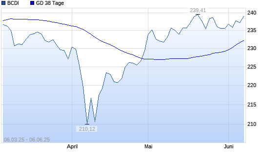 BCDI unter 38-Tage-Linie