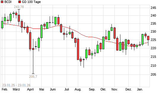 BCDI &uuml;ber 100-Tage-Linie