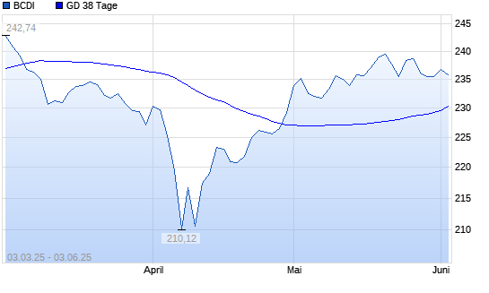 BCDI &uuml;ber 38-Tage-Linie