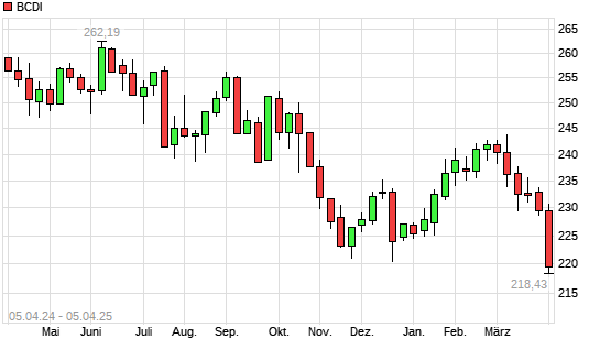 BCDI mit neuem 12-Monats-Tief