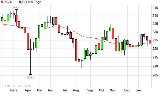 BCDI unter 100-Tage-Linie