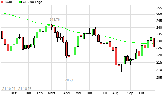 BCDI unter 200-Tage-Linie