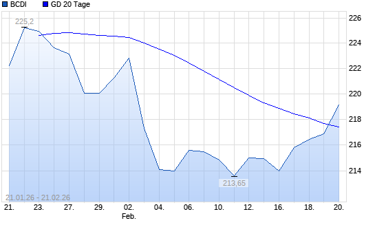 BCDI &uuml;ber 20-Tage-Linie