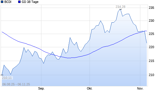 BCDI unter 38-Tage-Linie