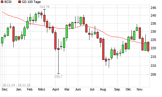 BCDI unter 100-Tage-Linie