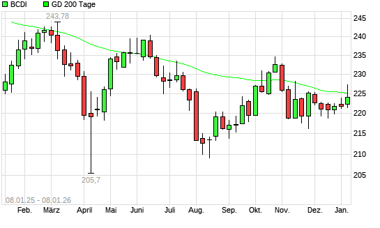 BCDI unter 200-Tage-Linie