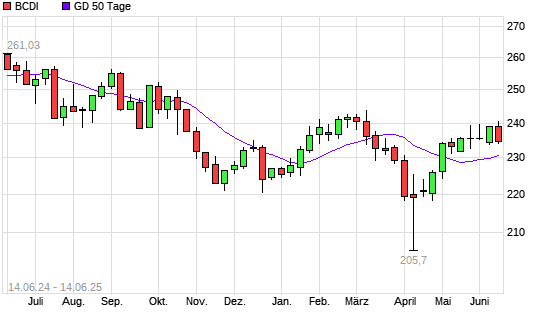 BCDI unter 50-Tage-Linie