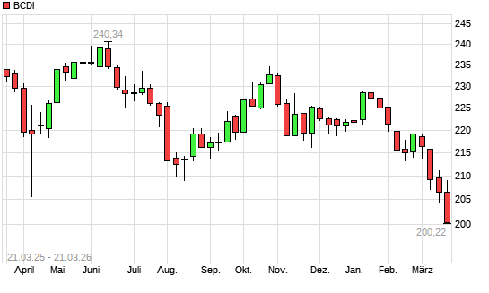 BCDI mit neuem 3-Jahres-Tief