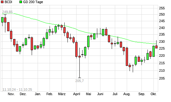 BCDI unter 200-Tage-Linie