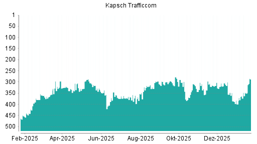 BOTSI®-Advisor Hochstufung Kapsch TrafficCom von Rang 351 auf ...