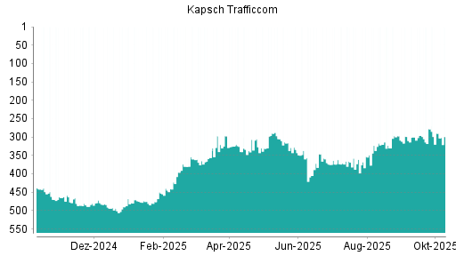 BOTSI®-Advisor Abstufung Kapsch TrafficCom von Rang 290 auf ...