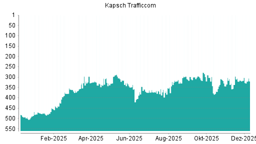 BOTSI®-Advisor Abstufung Kapsch TrafficCom von Rang 317 auf ...