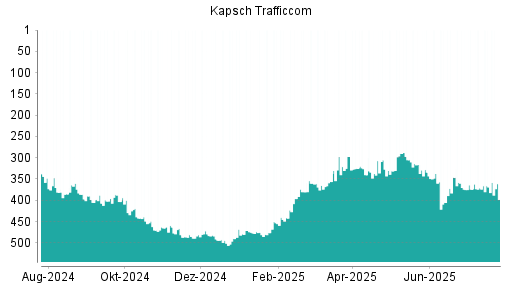 BOTSI®-Advisor Hochstufung Kapsch TrafficCom von Rang 369 auf ...