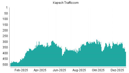 BOTSI®-Advisor Hochstufung Kapsch TrafficCom von Rang 494 auf ...