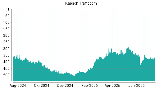 BOTSI®-Advisor Hochstufung Kapsch TrafficCom von Rang 371 auf ...