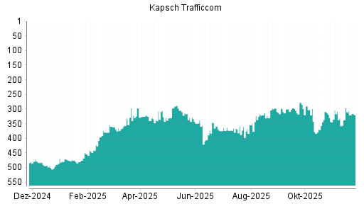 BOTSI®-Advisor Hochstufung Kapsch TrafficCom von Rang 323 auf ...