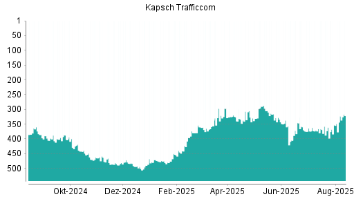 BOTSI®-Advisor Abstufung Kapsch TrafficCom von Rang 323 auf Rang 344