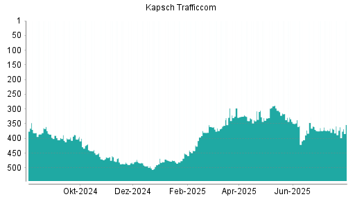 BOTSI®-Advisor Hochstufung Kapsch TrafficCom von Rang 340 auf ...