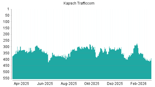BOTSI®-Advisor Hochstufung Kapsch TrafficCom von Rang 353 auf ...