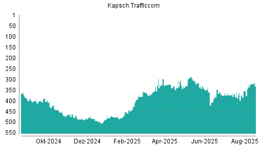 BOTSI®-Advisor Hochstufung Kapsch TrafficCom von Rang 372 auf Rang 354