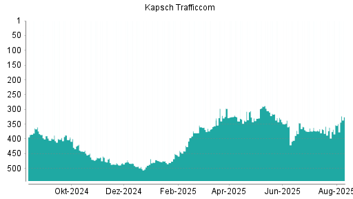 BOTSI®-Advisor belässt Kapsch TrafficCom weiter auf Rang 481